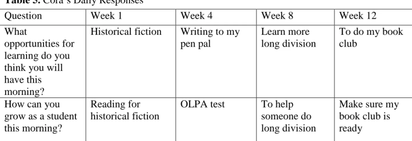 Table 5. Cora’s Daily Responses 