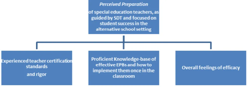 Figure 2. Framed definition of the term perceived preparation. 