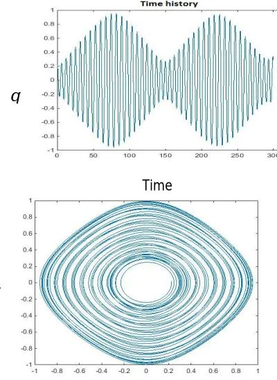 fig.3.1. When the manipulator is started, with increase in frequency of external excitation, the response amplitude of the manipulator increases and it will reach a critical value, which is saddle node bifurcation point
