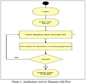 Figure 1: Application Activity Diagram with Flow 