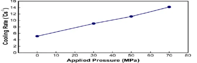 Fig. 1 shows cooling rate values as a function of the applied pressure for various samples in this work