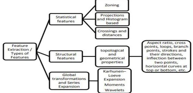 Figure 2 Feature extraction methods are categorised into three types of features. 