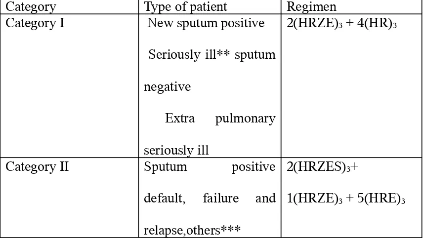 TABLE 1: CATEGORIES OF ATT UNDER RNTCP