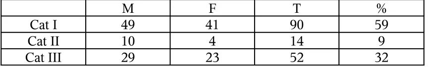 TABLE 4: SITE OF DISEASE