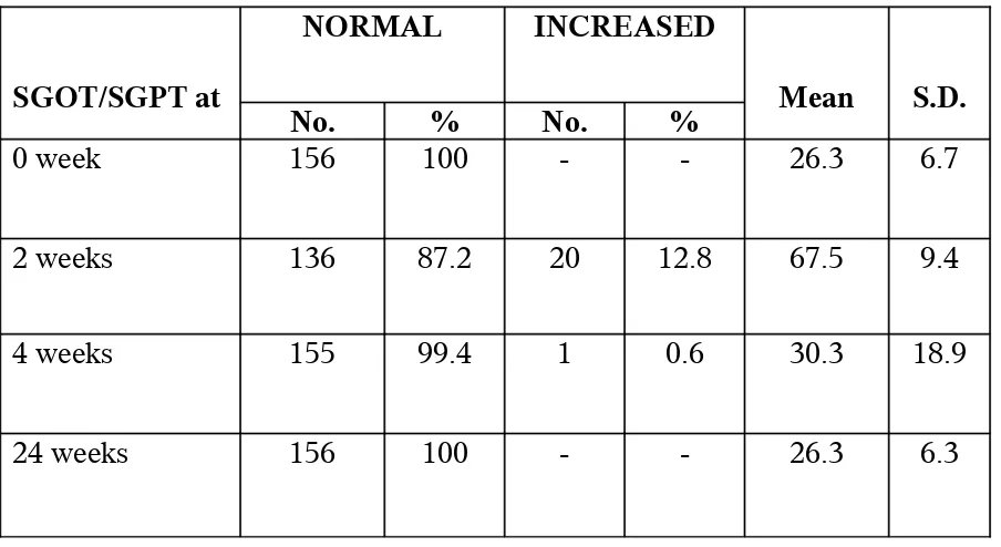 TABLE 10: ENZYME ABNORMALITIES
