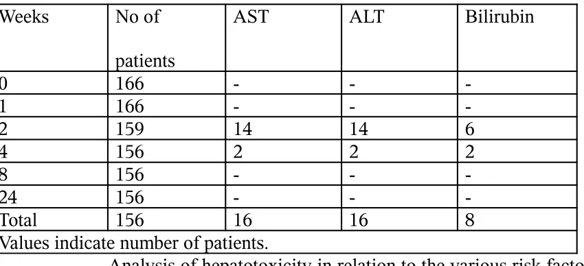 TABLE 13: CATEGORY OF ATT VERSUS HEPATOTOXICITY