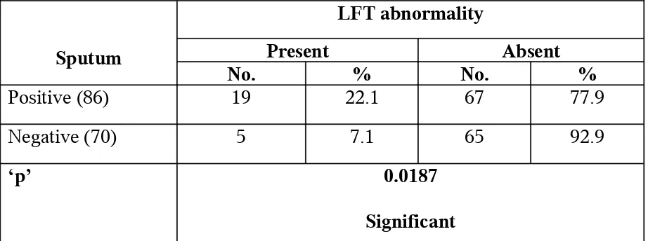 TABLE 15: SPUTUM POSITIVITY VERSUS HEPATOTOXICTY