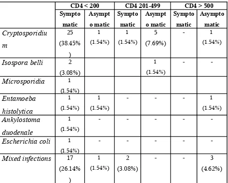 Table – 9Pathogens in relation to CD4 Count