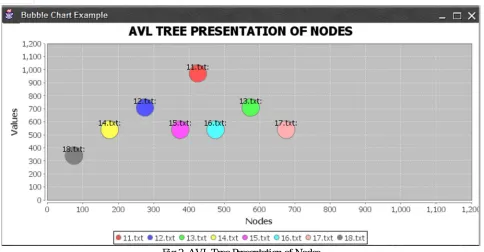 Fig 2. AVL Tree Presentation of Nodes 