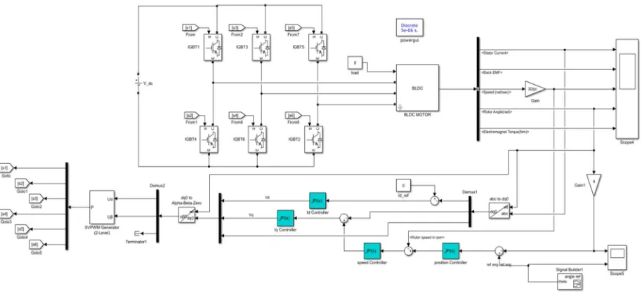 Fig.10. SIMULINK model for position control of the motor 