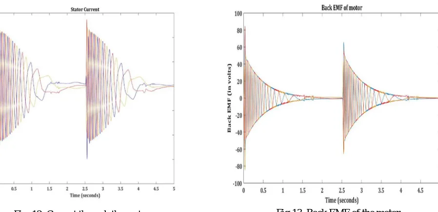 Fig. 12. Current through the motor  