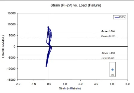 Figure 3.24 – Strain (PI-2V) vs. Lateral Load, 50-year Design Life and Failure 