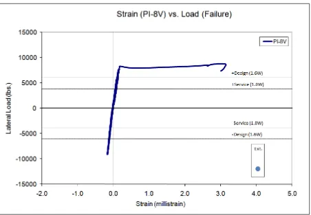 Figure 3.25 – Strain (PI-8V) vs. Lateral Load, 50-year Design Life and Failure 