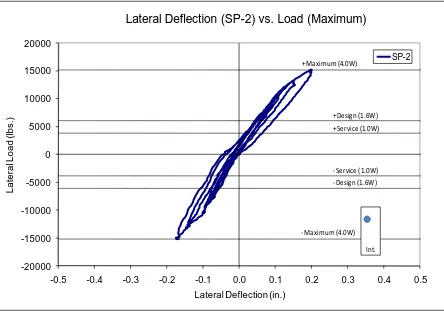 Figure 3.28 – Deflection (SP-2) vs. Lateral Load, Maximum Load Cycles 