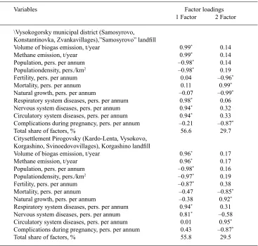 table 1. Groups (factors) of characteristics of biogas and human population according to MSWlandfills locations