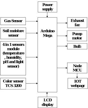 Fig 1: Functional block diagram 