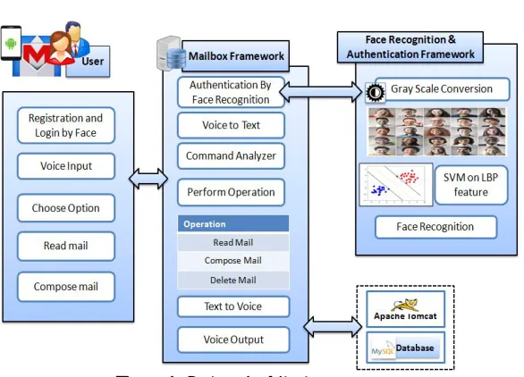 Figure 1: System Architecture 