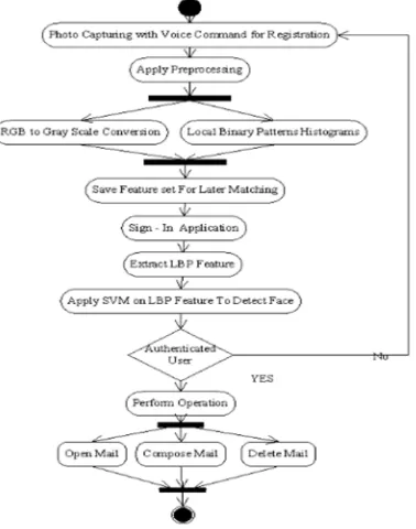 Figure 2: System Flow 