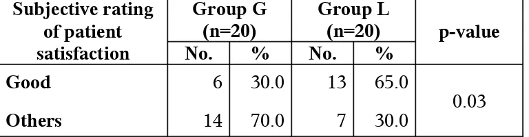 TABLE - 1Distribution of cases by patient satisfaction and group