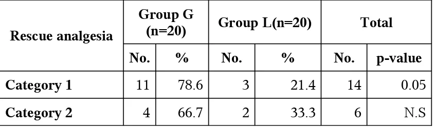 TABLE - 2Distribution of cases by rescue analgesia and group