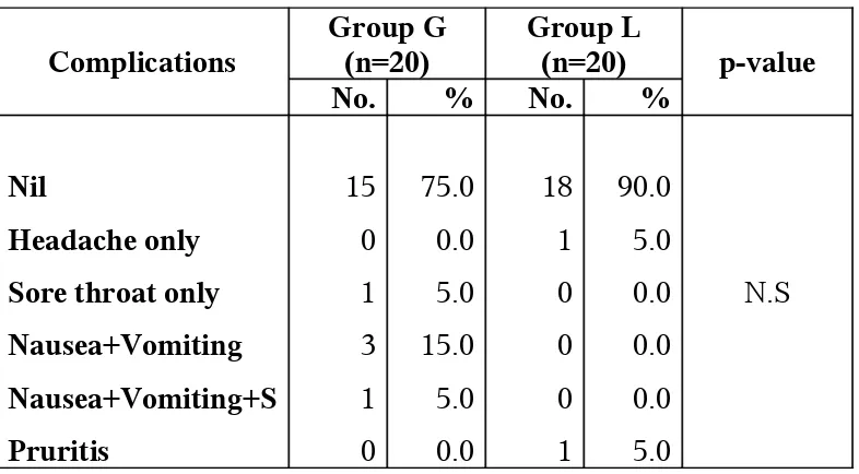 TABLE – 3Distribution of cases by post OP side-effects and group