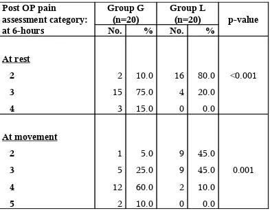 TABLE - 4Distribution of cases by post-OP pain assessment at 6-hours