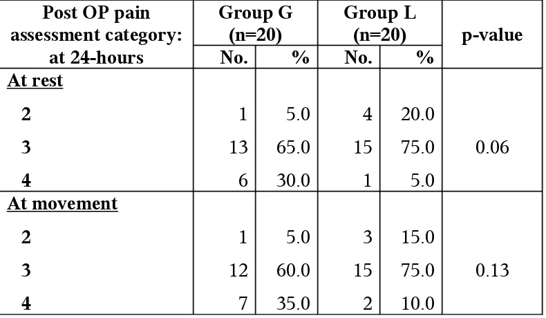 TABLE - 5Distribution of cases by post-OP pain assessment at 24-hours
