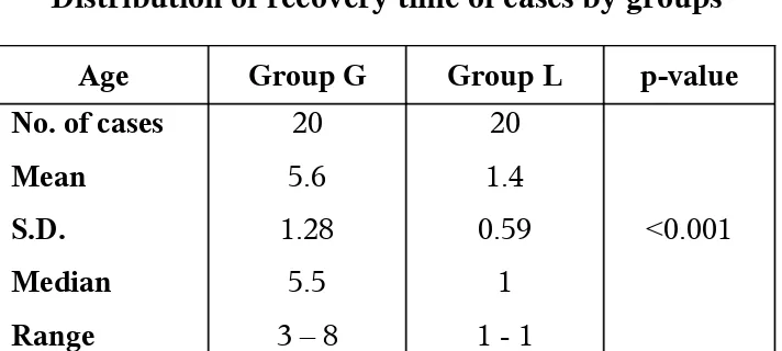 TABLE - 6Distribution of recovery time of cases by groups