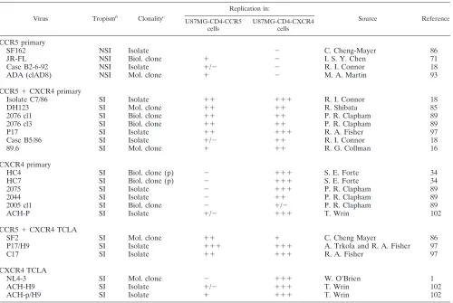 TABLE 1. HIV-1 isolates and clones used in this studya