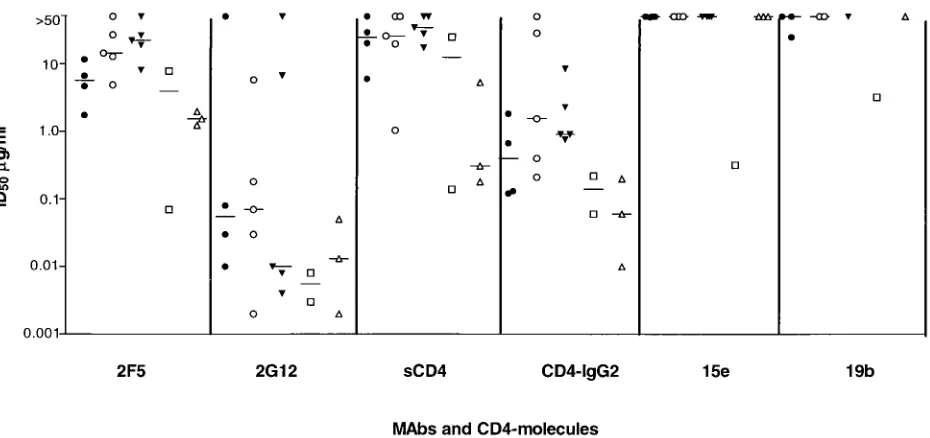 FIG. 1. Neutralization of HIV-1 by MAbs and CD4-based molecules in PBMC. Viruses are divided into ﬁve subgroups: CCR5 primary (Fare depicted by a bar