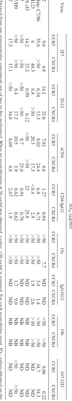TABLE 3. Neutralization of dualtropic HIV-1 isolates in U87MG-CD4 cells