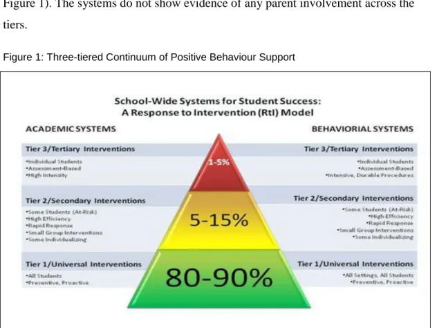 Figure 1: Three-tiered Continuum of Positive Behaviour Support 