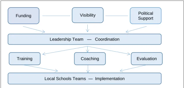 Figure 2: PBL Organisational Model 