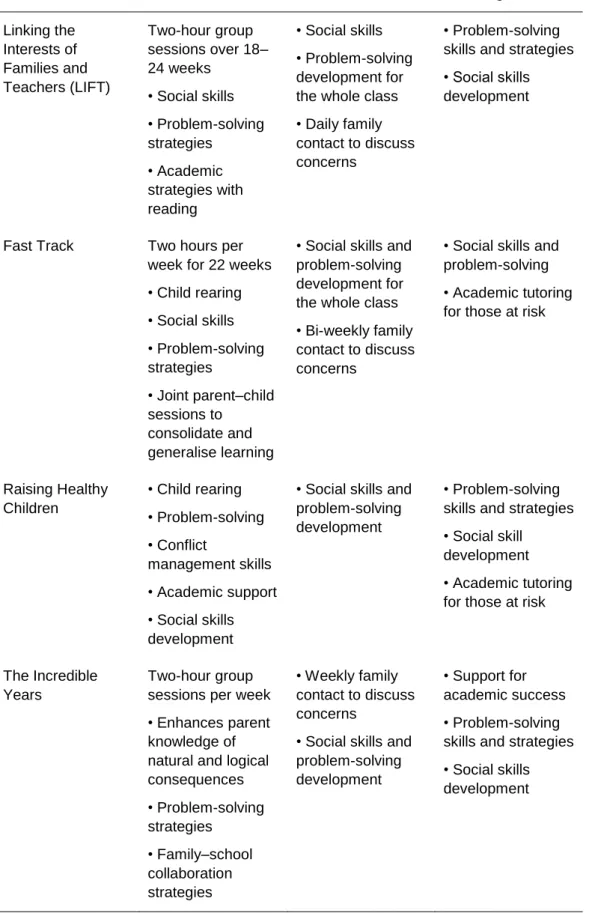 Table 2: Summary of Program Content  Program name  Parent training 