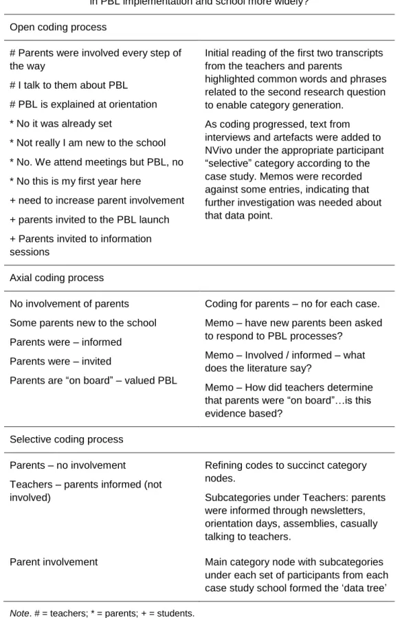 Table 5: Example of Reductive Coding Procedure - RQ 2 