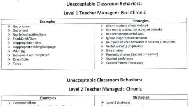 Figure 5.3. Unacceptable Behaviors for Level 1 and Level 2 Consequences 