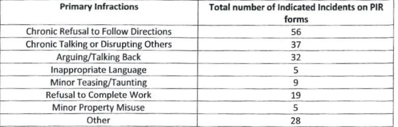 Figure 5.4. Record of the Number of Proactive Incidents Reports and the Reason Given 