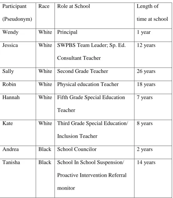 Table 3.1 Participant Demographics  Participant 