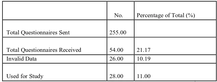 Table 4.1. Statistical Data of Questionnaires Sent and Received 