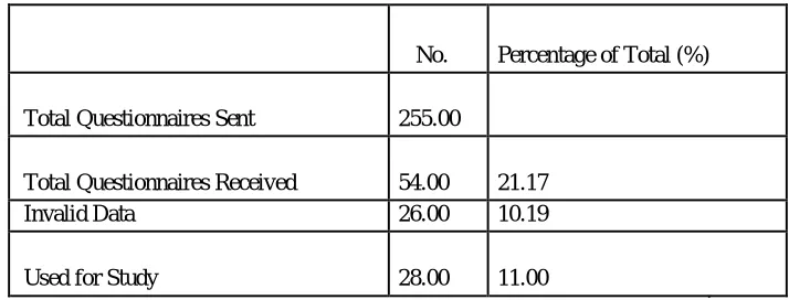 Table 4.1. Statistical Data of Questionnaires Sent and Received 