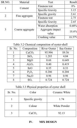 Table 3.2 Chemical composition of oyster-shell 