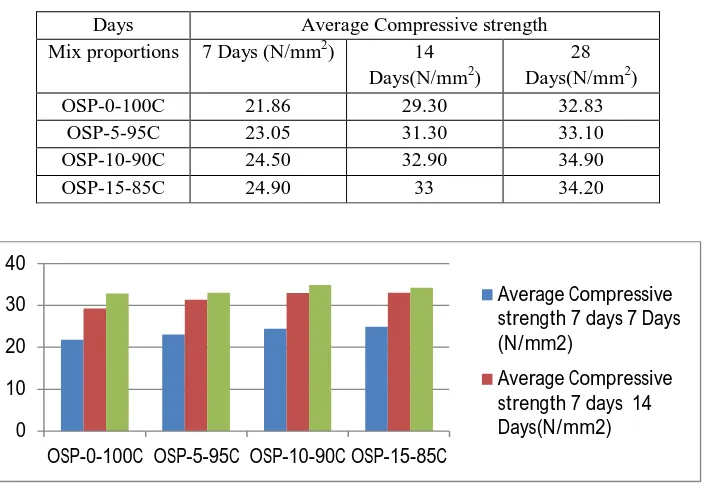 Table No. 5.1.1 Observation of Compressive Strength: 