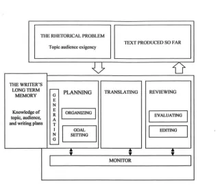 Figure 1. The Hayes and Flower (1980) writing    process model.