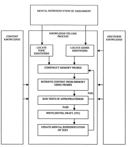 Figure 2. Structure of the knowledge-telling process model   (Bereiter and Scardamalia, 1987).