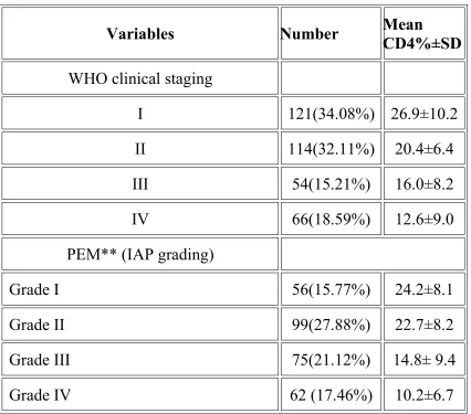 TABLE IICD4 CORRELATION WITH CLINICAL PROFILE OF HIV INFECTED 
