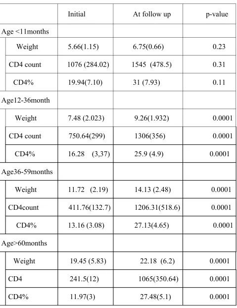 Table-4AGE WISE CHANGE IN WEIGHT AND CD4 COUNT AFTER ART