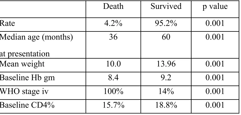 Table – 5AGE WISE MORTALITY