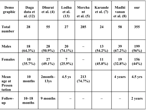 Table 6and 7 compare demographic data and clinical features of our study with 