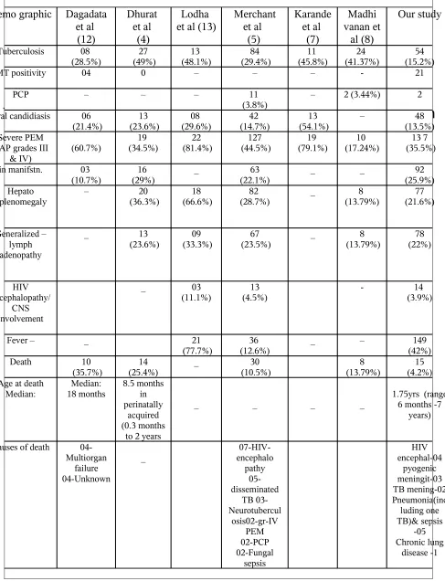 Table 7-Comparison of demographic data of pediatric HIV infection (3.8%)