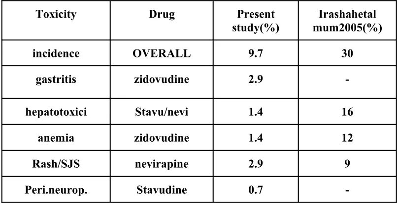Table -9   COMPARISION OF DRUG TOXICITIES WITH OTHER INDIAN STUDY